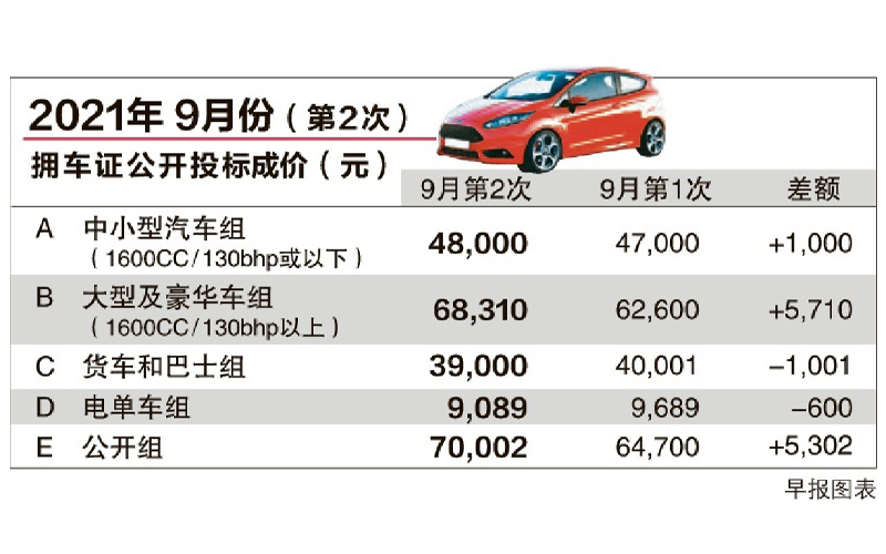 新加坡拥车证最新价格及其市场影响分析